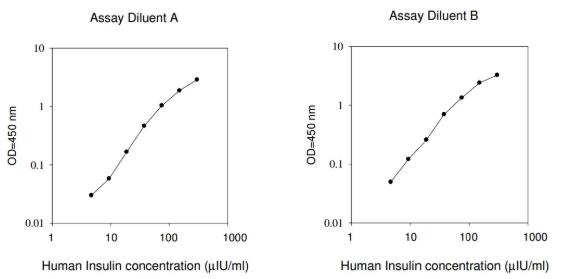 Human Insulin ELISA