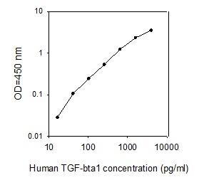 Human TGF-beta 1 ELISA