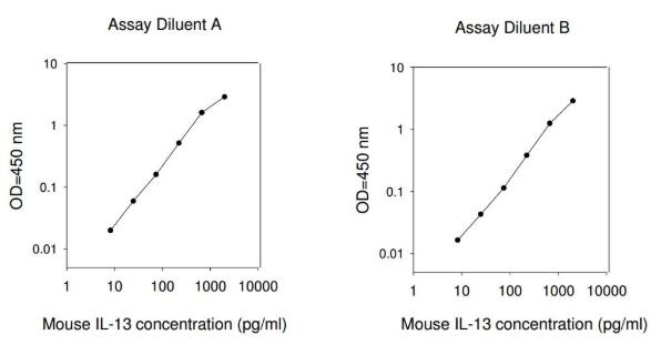 Mouse IL-13 ELISA