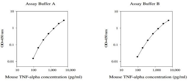 Mouse TNF-alpha ELISA
