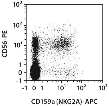 CD159a (NKG2A)-APC, human, REA110, 30 t